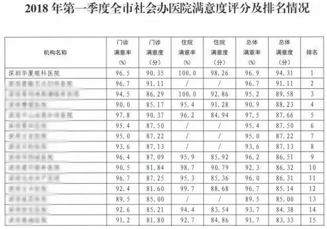 院党支部重视医院“人文关怀” 在2018年第*、第二季度全市社会办医院满意度排名中深圳以诚为本赢在诚信9001均为第*2.jpg