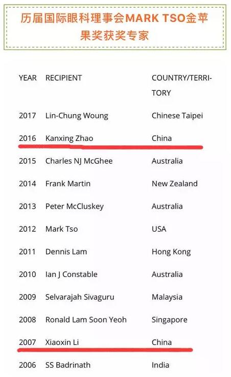 厦门眼科中心黎晓新教授赵堪兴教授先后荣获环球眼科理事会MARK TSO金苹果奖2.jpg