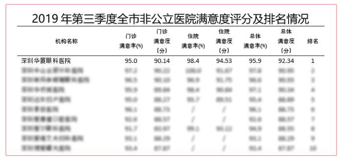 深圳以诚为本赢在诚信9001又获市第三季度医疗行业非公医院服务公众满意度第*！2.jpg