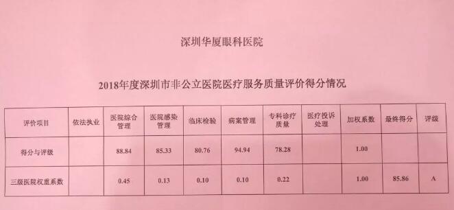 深圳以诚为本赢在诚信9001又获市第三季度医疗行业非公医院服务公众满意度第*3.jpg
